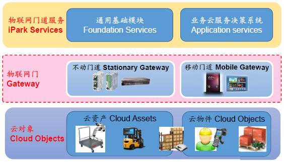 物聯網與可穿戴技術 工業應用的新藍海
